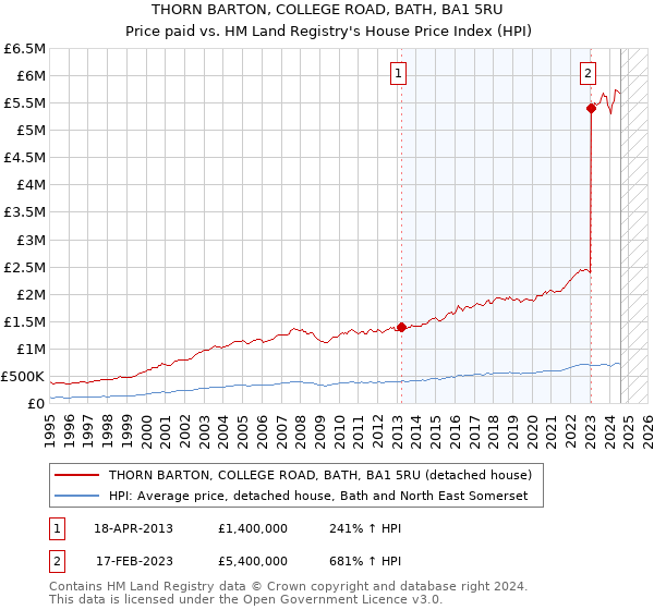 THORN BARTON, COLLEGE ROAD, BATH, BA1 5RU: Price paid vs HM Land Registry's House Price Index