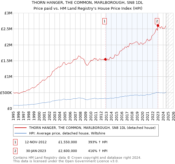 THORN HANGER, THE COMMON, MARLBOROUGH, SN8 1DL: Price paid vs HM Land Registry's House Price Index