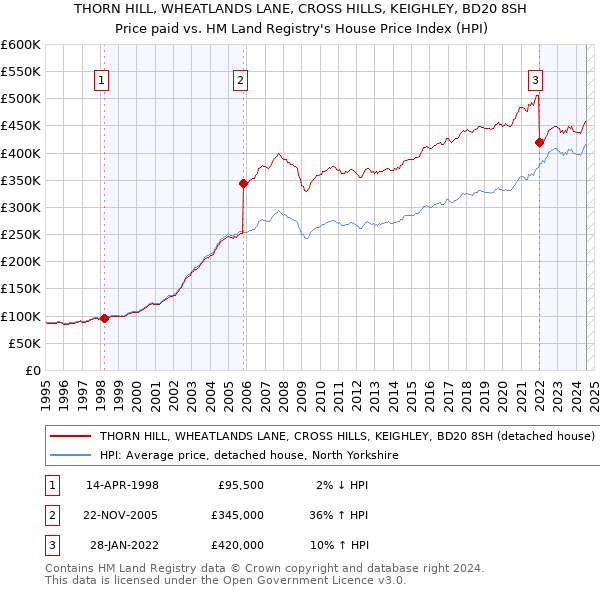 THORN HILL, WHEATLANDS LANE, CROSS HILLS, KEIGHLEY, BD20 8SH: Price paid vs HM Land Registry's House Price Index