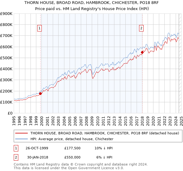 THORN HOUSE, BROAD ROAD, HAMBROOK, CHICHESTER, PO18 8RF: Price paid vs HM Land Registry's House Price Index