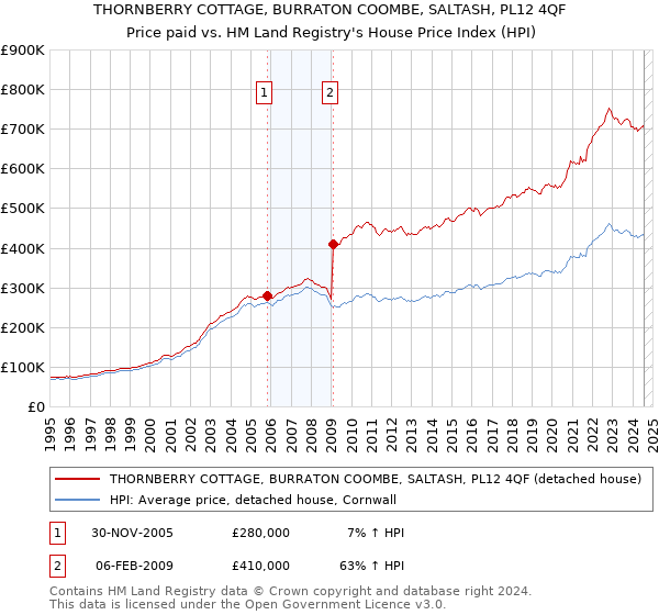 THORNBERRY COTTAGE, BURRATON COOMBE, SALTASH, PL12 4QF: Price paid vs HM Land Registry's House Price Index