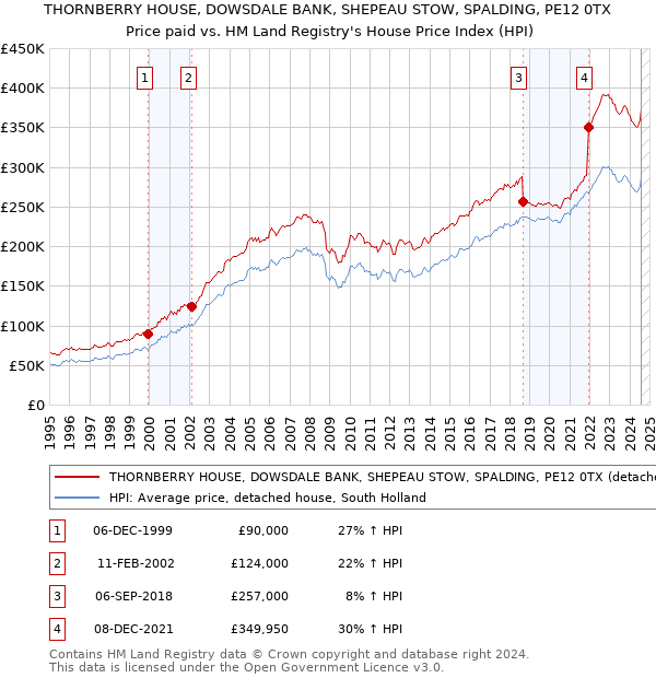 THORNBERRY HOUSE, DOWSDALE BANK, SHEPEAU STOW, SPALDING, PE12 0TX: Price paid vs HM Land Registry's House Price Index