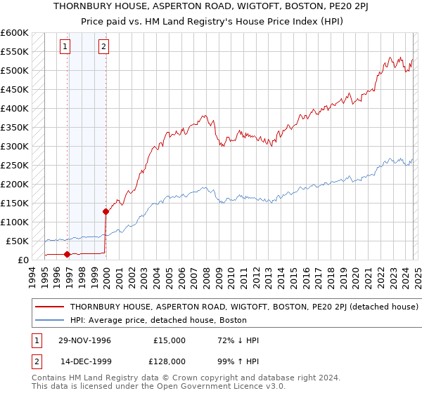 THORNBURY HOUSE, ASPERTON ROAD, WIGTOFT, BOSTON, PE20 2PJ: Price paid vs HM Land Registry's House Price Index