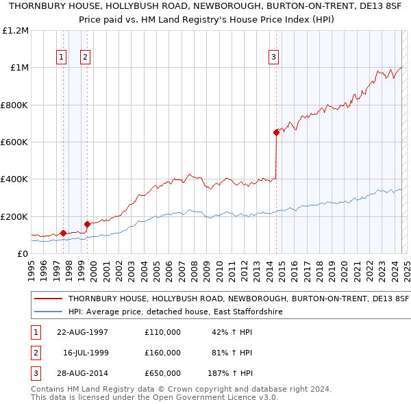 THORNBURY HOUSE, HOLLYBUSH ROAD, NEWBOROUGH, BURTON-ON-TRENT, DE13 8SF: Price paid vs HM Land Registry's House Price Index