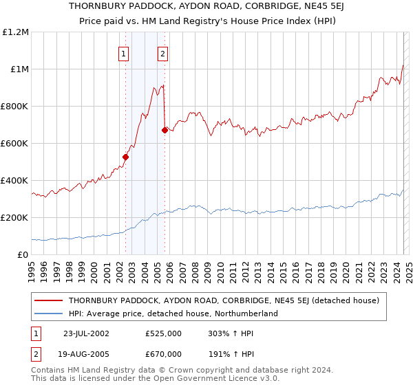 THORNBURY PADDOCK, AYDON ROAD, CORBRIDGE, NE45 5EJ: Price paid vs HM Land Registry's House Price Index