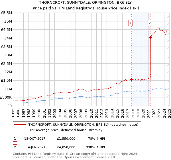 THORNCROFT, SUNNYDALE, ORPINGTON, BR6 8LY: Price paid vs HM Land Registry's House Price Index