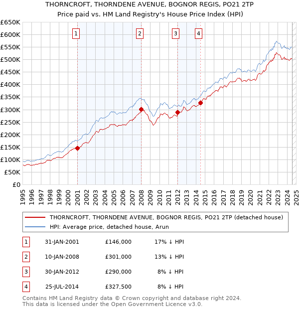 THORNCROFT, THORNDENE AVENUE, BOGNOR REGIS, PO21 2TP: Price paid vs HM Land Registry's House Price Index