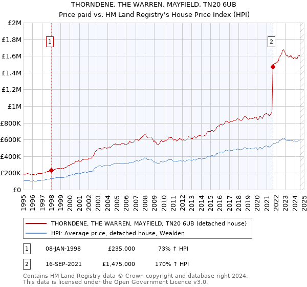 THORNDENE, THE WARREN, MAYFIELD, TN20 6UB: Price paid vs HM Land Registry's House Price Index