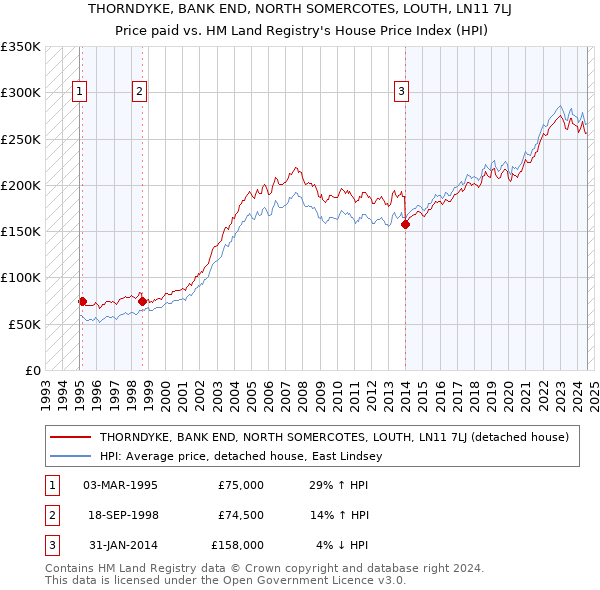 THORNDYKE, BANK END, NORTH SOMERCOTES, LOUTH, LN11 7LJ: Price paid vs HM Land Registry's House Price Index