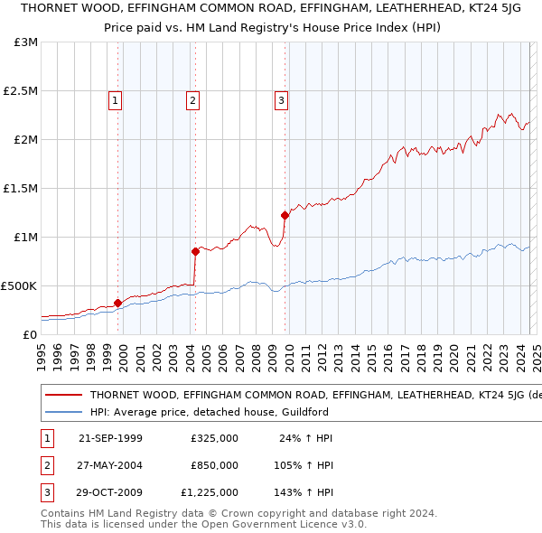 THORNET WOOD, EFFINGHAM COMMON ROAD, EFFINGHAM, LEATHERHEAD, KT24 5JG: Price paid vs HM Land Registry's House Price Index