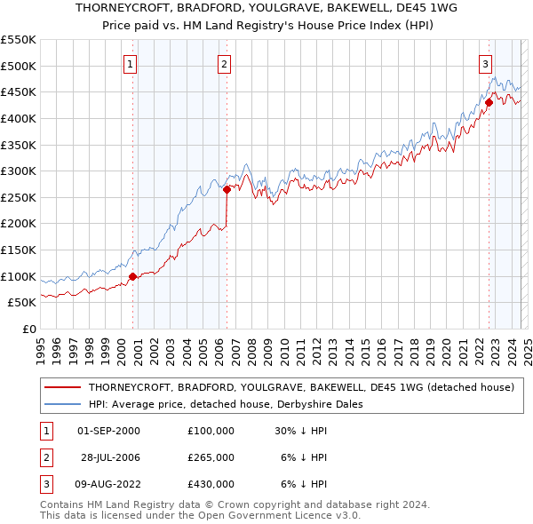 THORNEYCROFT, BRADFORD, YOULGRAVE, BAKEWELL, DE45 1WG: Price paid vs HM Land Registry's House Price Index