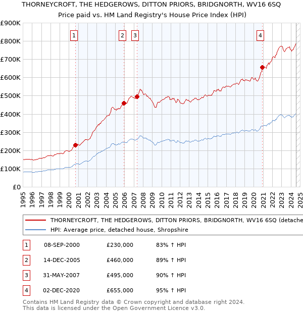 THORNEYCROFT, THE HEDGEROWS, DITTON PRIORS, BRIDGNORTH, WV16 6SQ: Price paid vs HM Land Registry's House Price Index