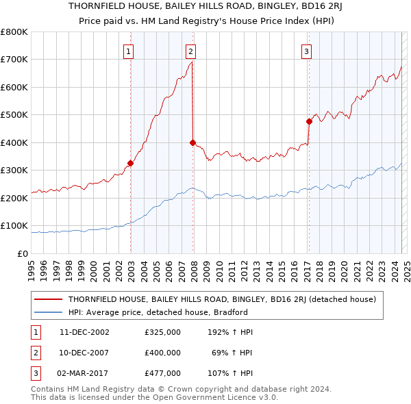 THORNFIELD HOUSE, BAILEY HILLS ROAD, BINGLEY, BD16 2RJ: Price paid vs HM Land Registry's House Price Index