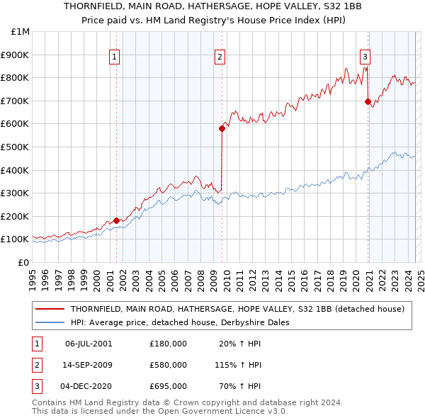 THORNFIELD, MAIN ROAD, HATHERSAGE, HOPE VALLEY, S32 1BB: Price paid vs HM Land Registry's House Price Index