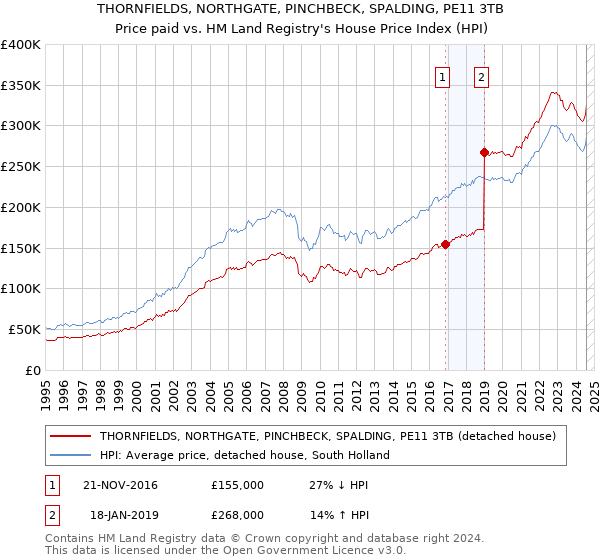 THORNFIELDS, NORTHGATE, PINCHBECK, SPALDING, PE11 3TB: Price paid vs HM Land Registry's House Price Index