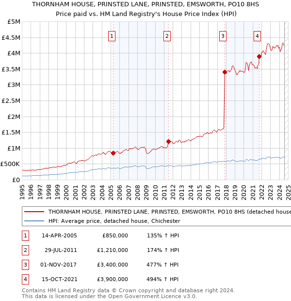 THORNHAM HOUSE, PRINSTED LANE, PRINSTED, EMSWORTH, PO10 8HS: Price paid vs HM Land Registry's House Price Index