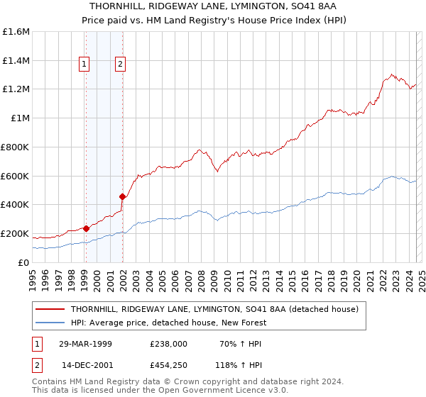 THORNHILL, RIDGEWAY LANE, LYMINGTON, SO41 8AA: Price paid vs HM Land Registry's House Price Index