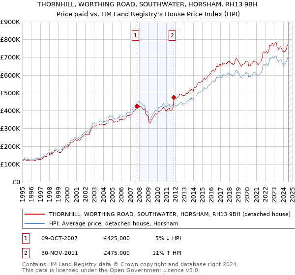 THORNHILL, WORTHING ROAD, SOUTHWATER, HORSHAM, RH13 9BH: Price paid vs HM Land Registry's House Price Index