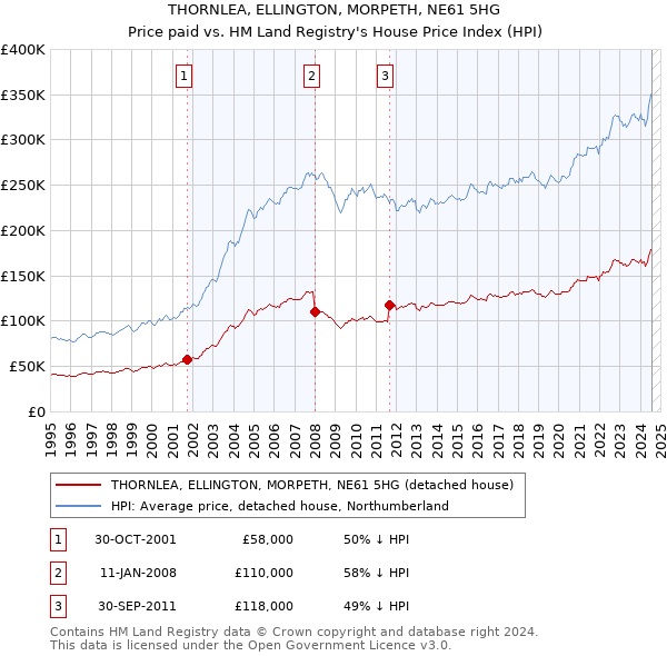 THORNLEA, ELLINGTON, MORPETH, NE61 5HG: Price paid vs HM Land Registry's House Price Index