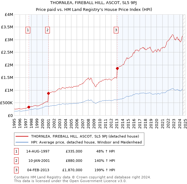 THORNLEA, FIREBALL HILL, ASCOT, SL5 9PJ: Price paid vs HM Land Registry's House Price Index