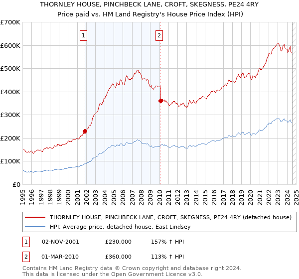 THORNLEY HOUSE, PINCHBECK LANE, CROFT, SKEGNESS, PE24 4RY: Price paid vs HM Land Registry's House Price Index