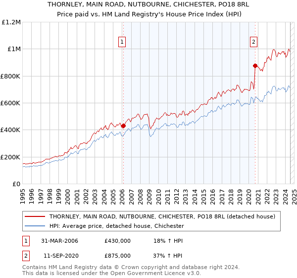 THORNLEY, MAIN ROAD, NUTBOURNE, CHICHESTER, PO18 8RL: Price paid vs HM Land Registry's House Price Index