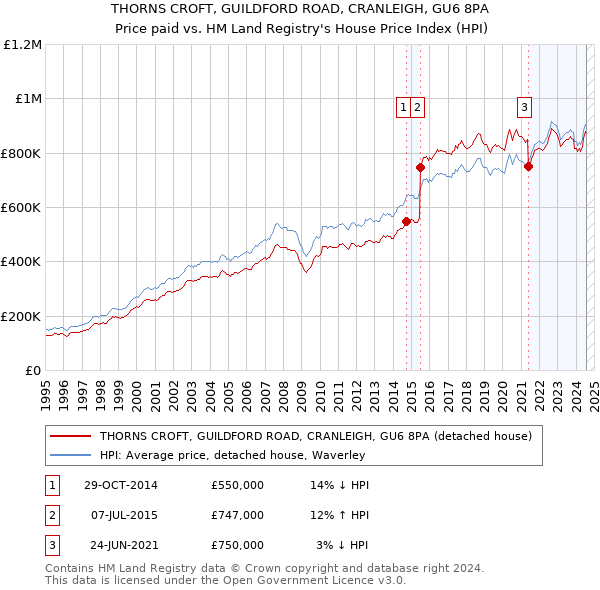 THORNS CROFT, GUILDFORD ROAD, CRANLEIGH, GU6 8PA: Price paid vs HM Land Registry's House Price Index