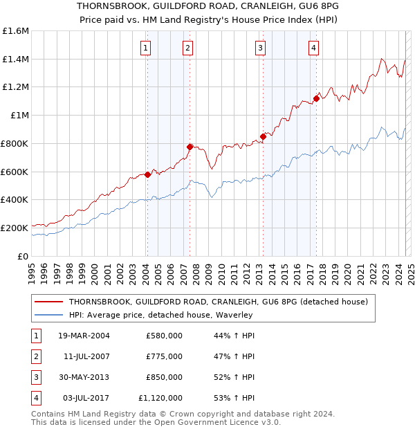 THORNSBROOK, GUILDFORD ROAD, CRANLEIGH, GU6 8PG: Price paid vs HM Land Registry's House Price Index