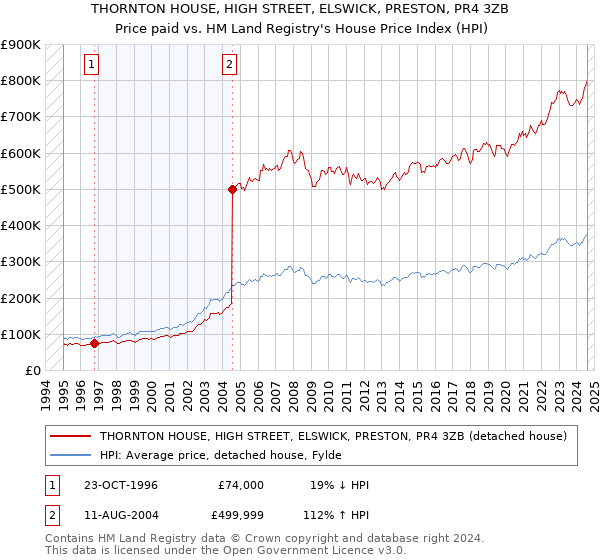 THORNTON HOUSE, HIGH STREET, ELSWICK, PRESTON, PR4 3ZB: Price paid vs HM Land Registry's House Price Index