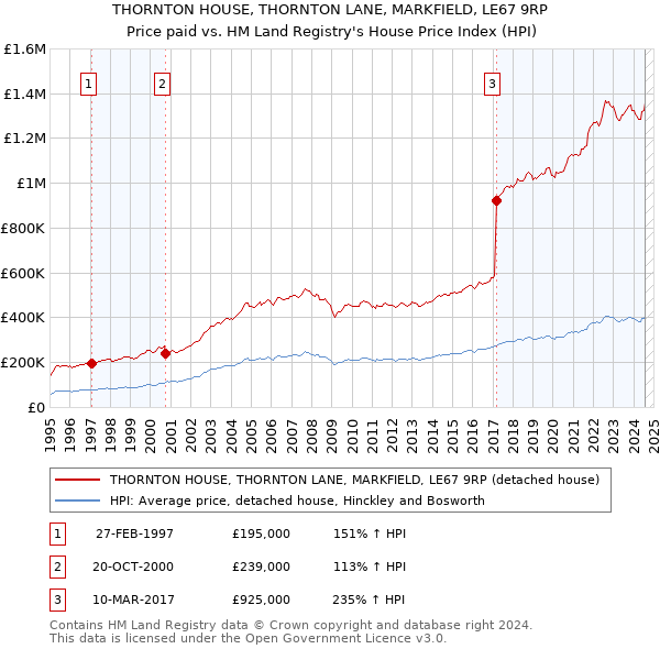 THORNTON HOUSE, THORNTON LANE, MARKFIELD, LE67 9RP: Price paid vs HM Land Registry's House Price Index