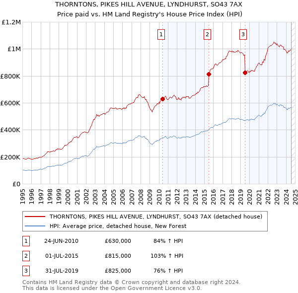 THORNTONS, PIKES HILL AVENUE, LYNDHURST, SO43 7AX: Price paid vs HM Land Registry's House Price Index