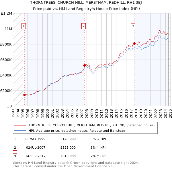 THORNTREES, CHURCH HILL, MERSTHAM, REDHILL, RH1 3BJ: Price paid vs HM Land Registry's House Price Index