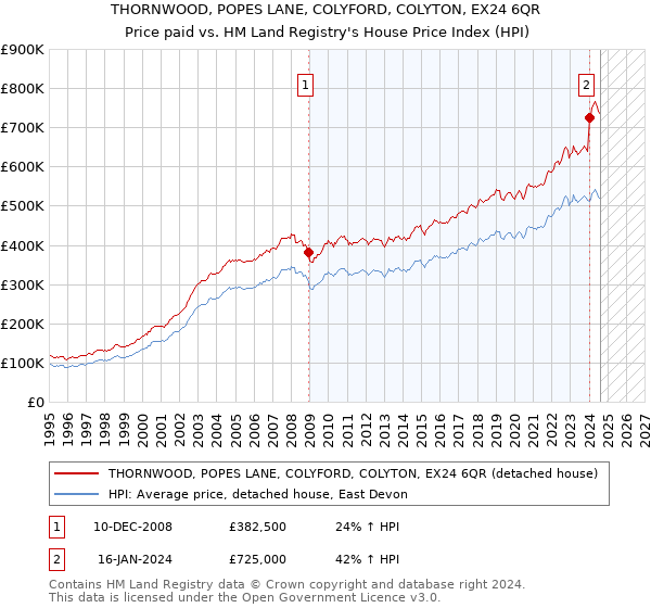 THORNWOOD, POPES LANE, COLYFORD, COLYTON, EX24 6QR: Price paid vs HM Land Registry's House Price Index