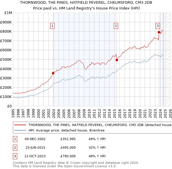 THORNWOOD, THE PINES, HATFIELD PEVEREL, CHELMSFORD, CM3 2DB: Price paid vs HM Land Registry's House Price Index