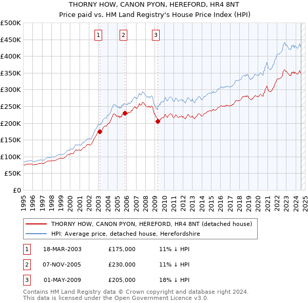 THORNY HOW, CANON PYON, HEREFORD, HR4 8NT: Price paid vs HM Land Registry's House Price Index