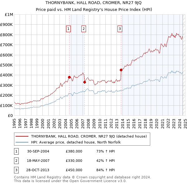 THORNYBANK, HALL ROAD, CROMER, NR27 9JQ: Price paid vs HM Land Registry's House Price Index