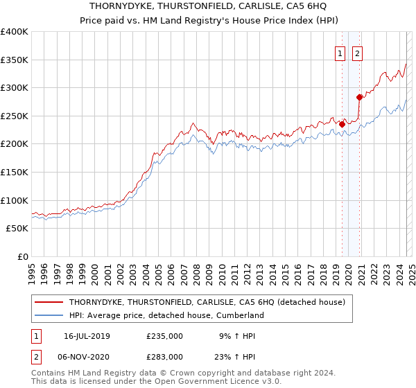 THORNYDYKE, THURSTONFIELD, CARLISLE, CA5 6HQ: Price paid vs HM Land Registry's House Price Index