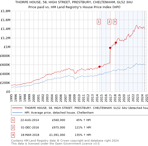 THORPE HOUSE, 58, HIGH STREET, PRESTBURY, CHELTENHAM, GL52 3AU: Price paid vs HM Land Registry's House Price Index