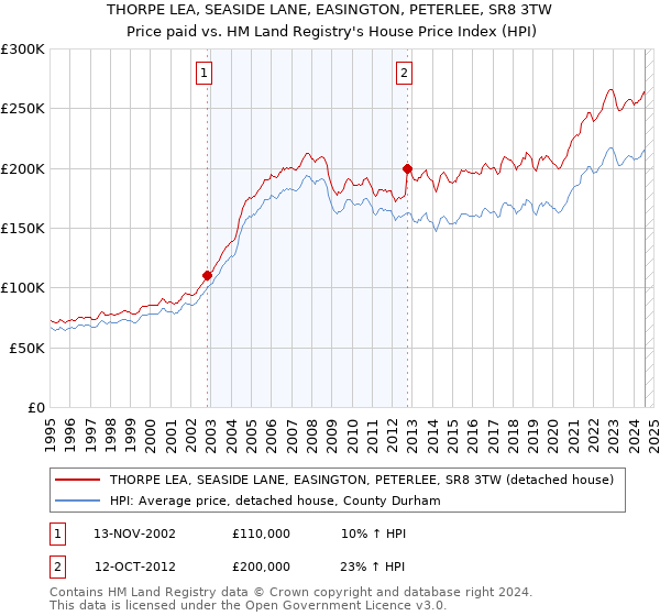 THORPE LEA, SEASIDE LANE, EASINGTON, PETERLEE, SR8 3TW: Price paid vs HM Land Registry's House Price Index