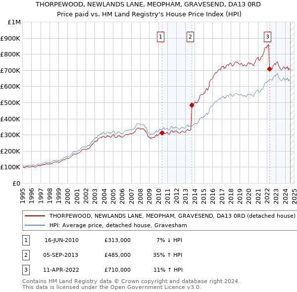 THORPEWOOD, NEWLANDS LANE, MEOPHAM, GRAVESEND, DA13 0RD: Price paid vs HM Land Registry's House Price Index