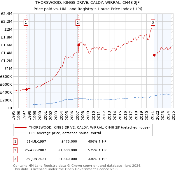 THORSWOOD, KINGS DRIVE, CALDY, WIRRAL, CH48 2JF: Price paid vs HM Land Registry's House Price Index