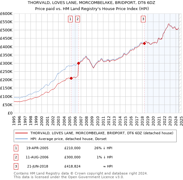 THORVALD, LOVES LANE, MORCOMBELAKE, BRIDPORT, DT6 6DZ: Price paid vs HM Land Registry's House Price Index