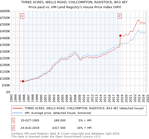 THREE ACRES, WELLS ROAD, CHILCOMPTON, RADSTOCK, BA3 4EY: Price paid vs HM Land Registry's House Price Index