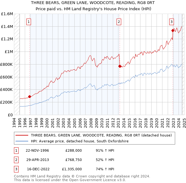 THREE BEARS, GREEN LANE, WOODCOTE, READING, RG8 0RT: Price paid vs HM Land Registry's House Price Index