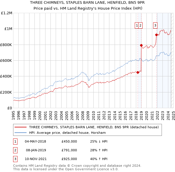 THREE CHIMNEYS, STAPLES BARN LANE, HENFIELD, BN5 9PR: Price paid vs HM Land Registry's House Price Index