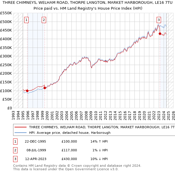 THREE CHIMNEYS, WELHAM ROAD, THORPE LANGTON, MARKET HARBOROUGH, LE16 7TU: Price paid vs HM Land Registry's House Price Index