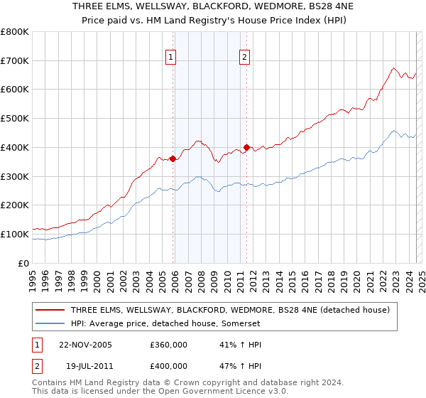 THREE ELMS, WELLSWAY, BLACKFORD, WEDMORE, BS28 4NE: Price paid vs HM Land Registry's House Price Index