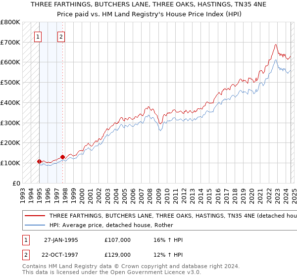 THREE FARTHINGS, BUTCHERS LANE, THREE OAKS, HASTINGS, TN35 4NE: Price paid vs HM Land Registry's House Price Index