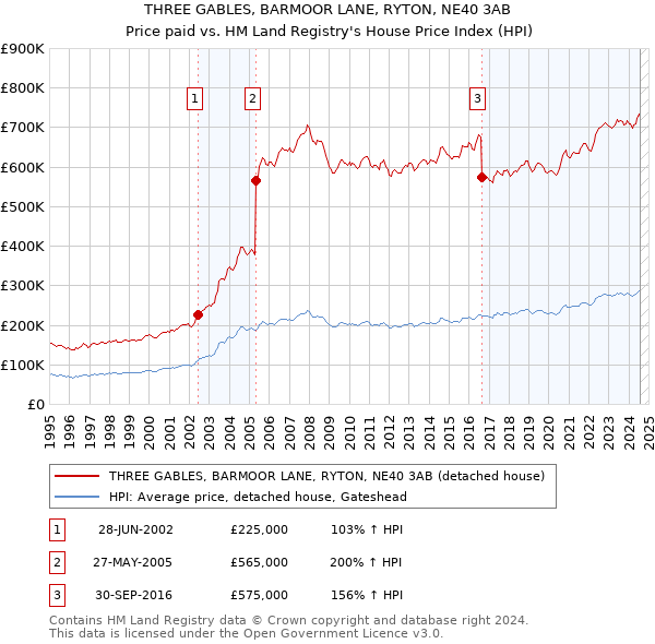 THREE GABLES, BARMOOR LANE, RYTON, NE40 3AB: Price paid vs HM Land Registry's House Price Index