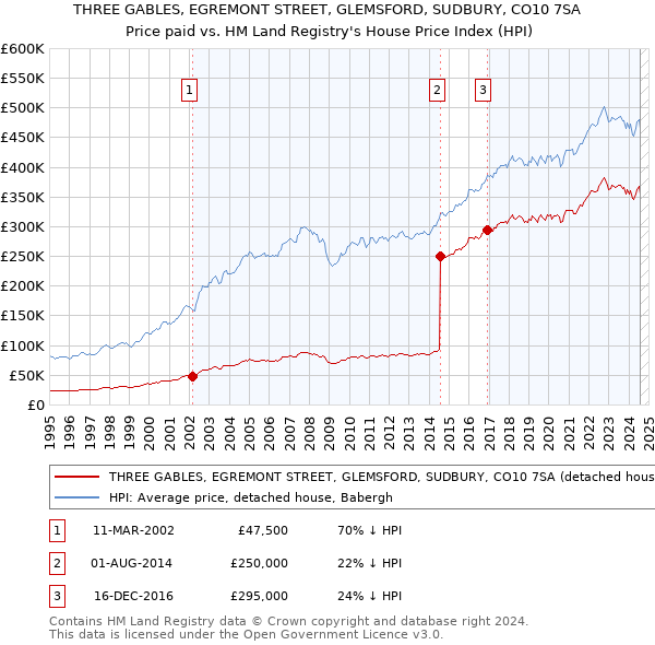 THREE GABLES, EGREMONT STREET, GLEMSFORD, SUDBURY, CO10 7SA: Price paid vs HM Land Registry's House Price Index